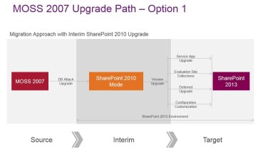 SharePoint 2013 Migration Upgrade path